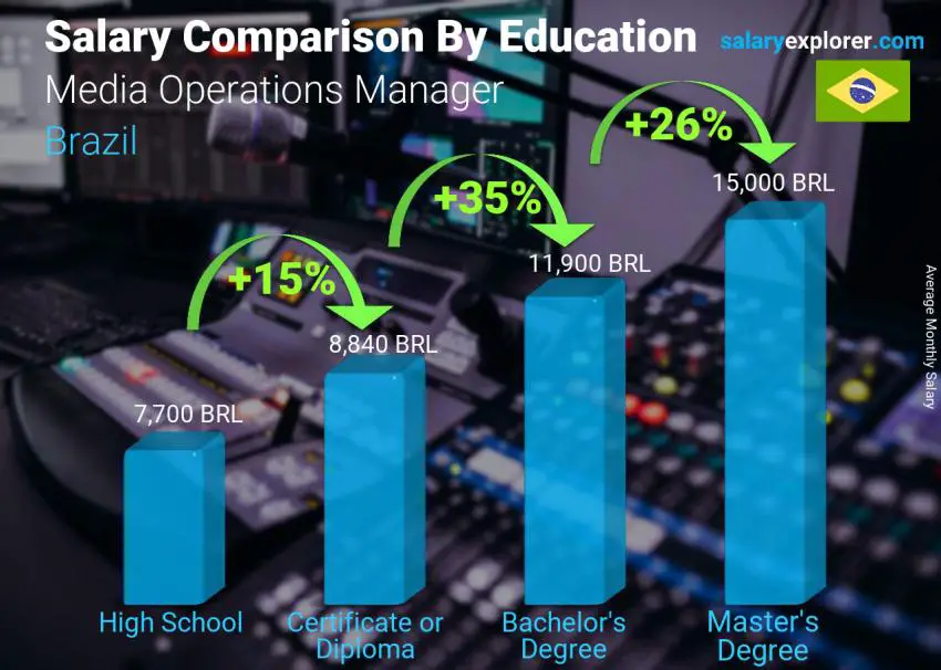 Salary comparison by education level monthly Brazil Media Operations Manager