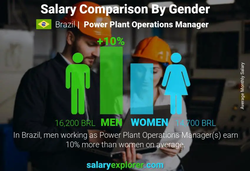 Salary comparison by gender Brazil Power Plant Operations Manager monthly