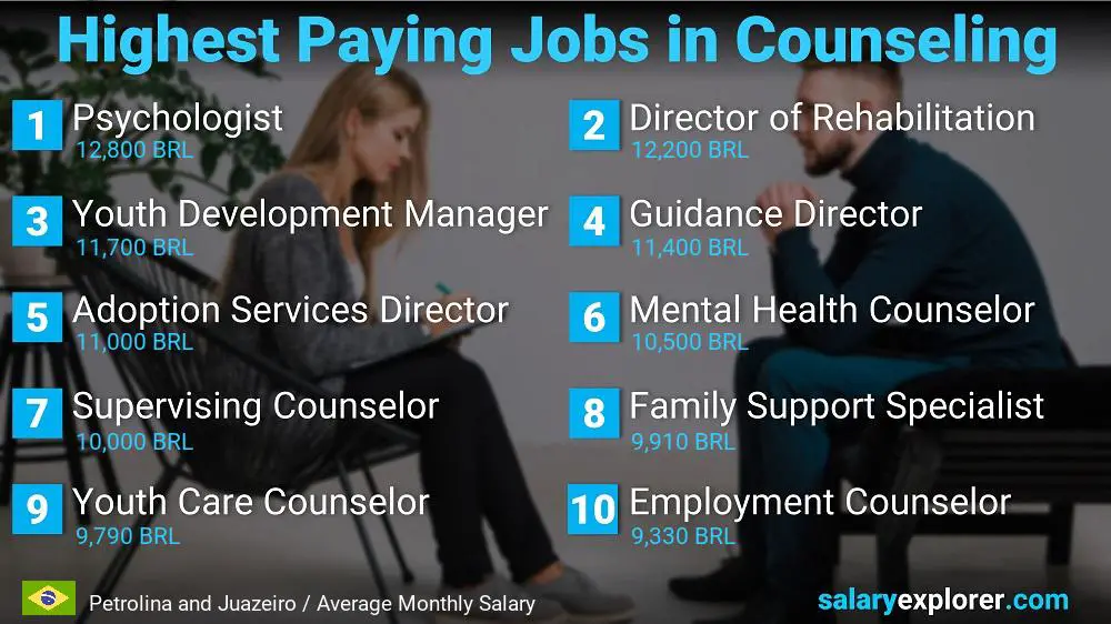 Highest Paid Professions in Counseling - Petrolina and Juazeiro