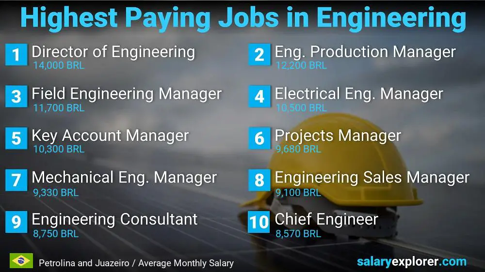 Highest Salary Jobs in Engineering - Petrolina and Juazeiro