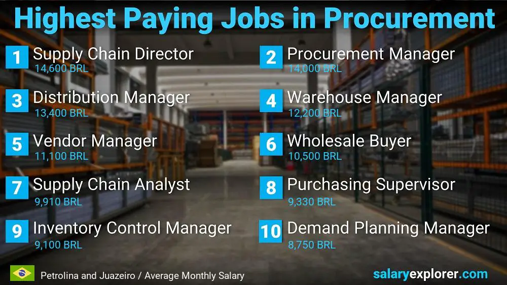 Highest Paying Jobs in Procurement - Petrolina and Juazeiro