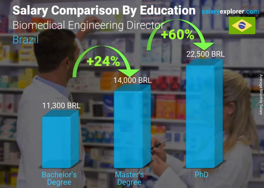 Salary comparison by education level monthly Brazil Biomedical Engineering Director