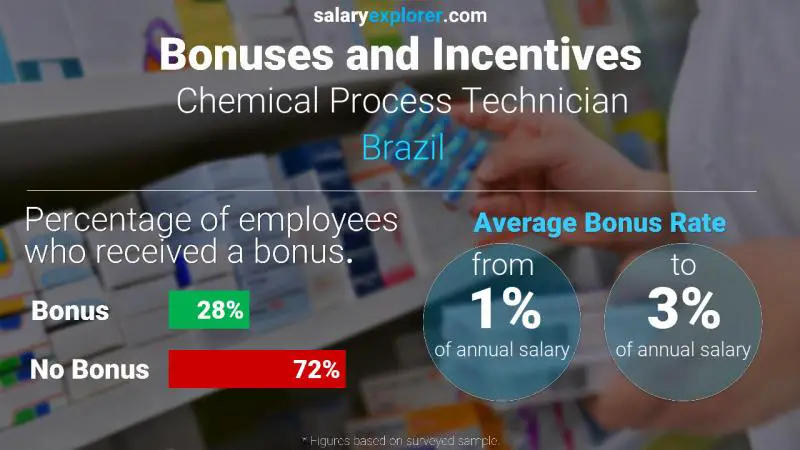 Annual Salary Bonus Rate Brazil Chemical Process Technician