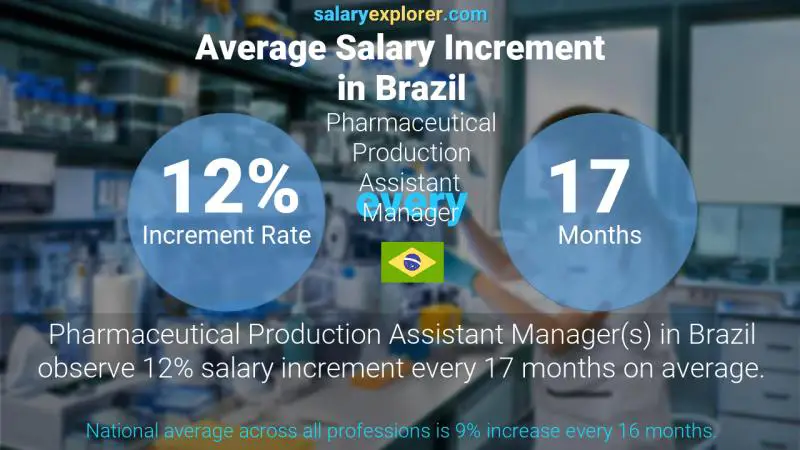 Annual Salary Increment Rate Brazil Pharmaceutical Production Assistant Manager