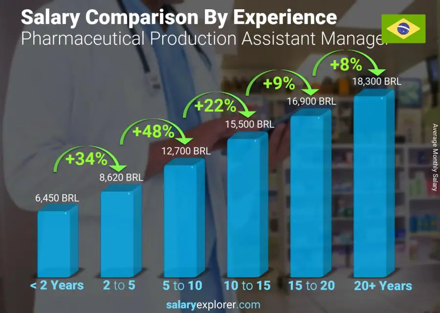 Salary comparison by years of experience monthly Brazil Pharmaceutical Production Assistant Manager