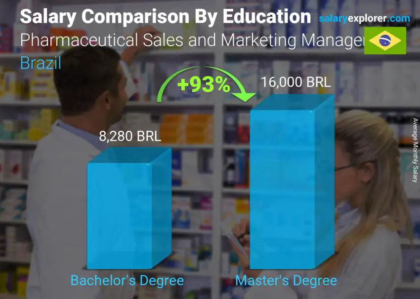 Salary comparison by education level monthly Brazil Pharmaceutical Sales and Marketing Manager