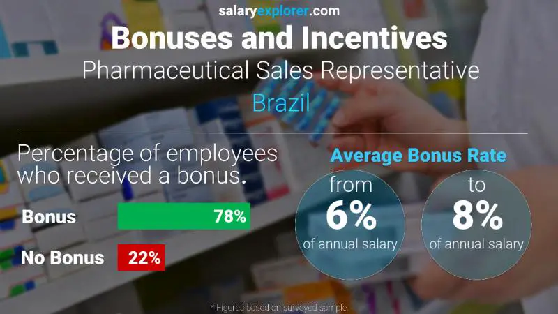 Annual Salary Bonus Rate Brazil Pharmaceutical Sales Representative