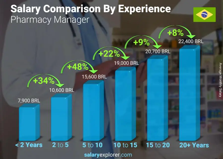 Salary comparison by years of experience monthly Brazil Pharmacy Manager
