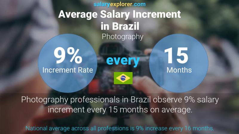 Annual Salary Increment Rate Brazil Photography