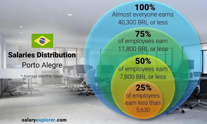 Median and salary distribution Porto Alegre monthly