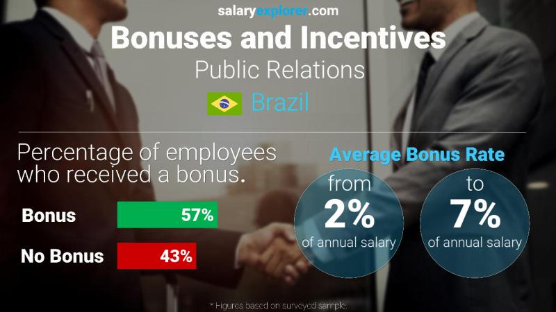 Annual Salary Bonus Rate Brazil Public Relations