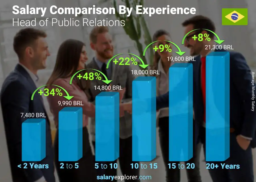 Salary comparison by years of experience monthly Brazil Head of Public Relations