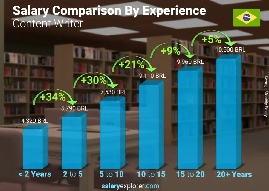 Salary comparison by years of experience monthly Brazil Content Writer