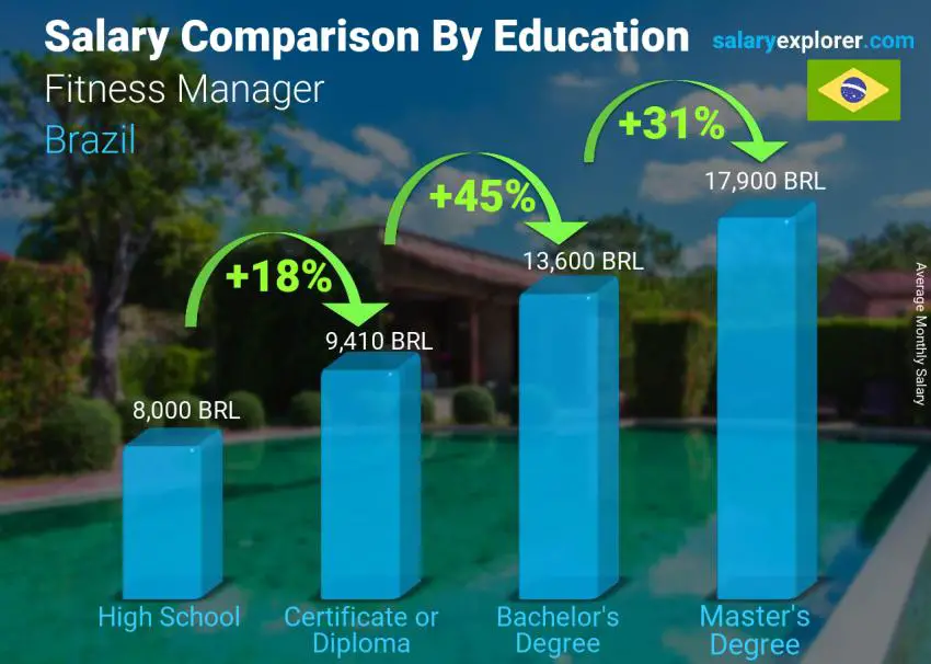 Salary comparison by education level monthly Brazil Fitness Manager