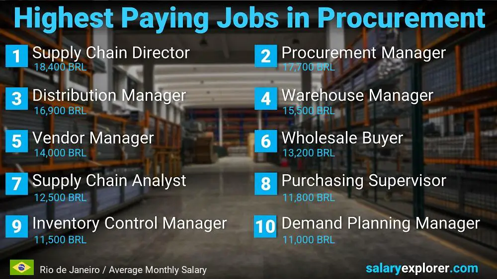 Highest Paying Jobs in Procurement - Rio de Janeiro