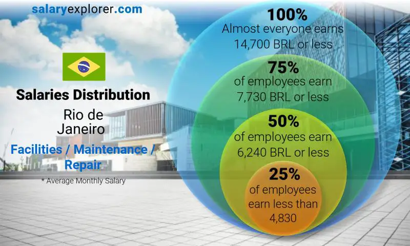 Median and salary distribution Rio de Janeiro Facilities / Maintenance / Repair monthly