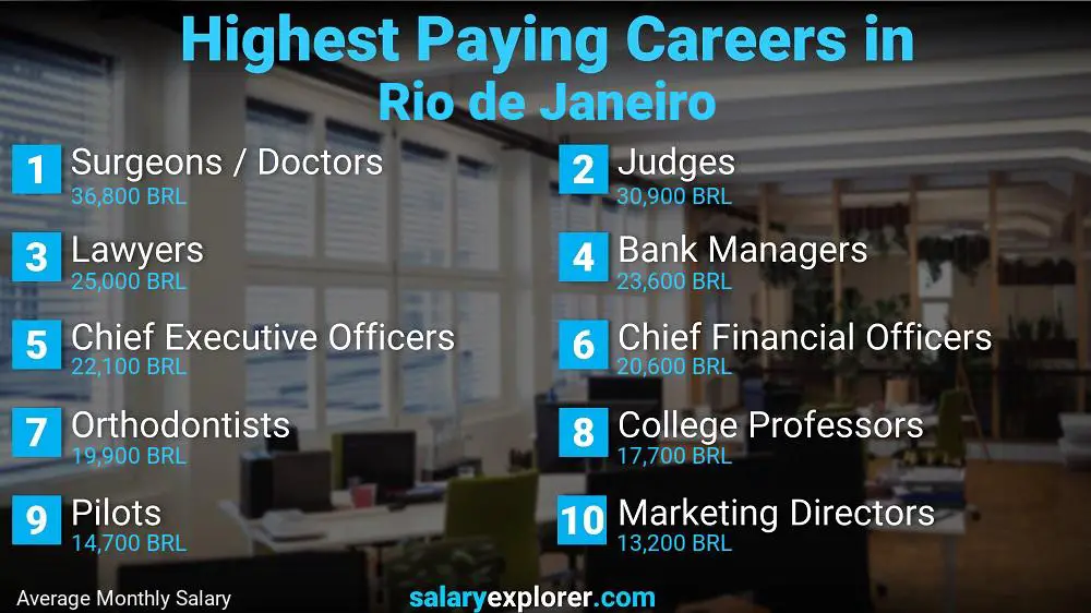 Highest Paying Jobs Rio de Janeiro