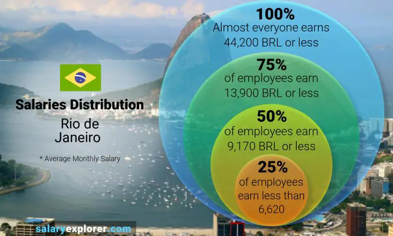 Median and salary distribution Rio de Janeiro monthly