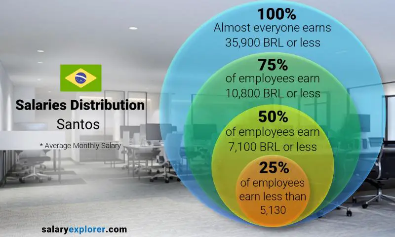 Median and salary distribution Santos monthly