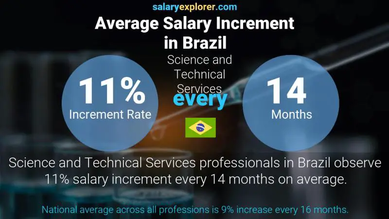 Annual Salary Increment Rate Brazil Science and Technical Services