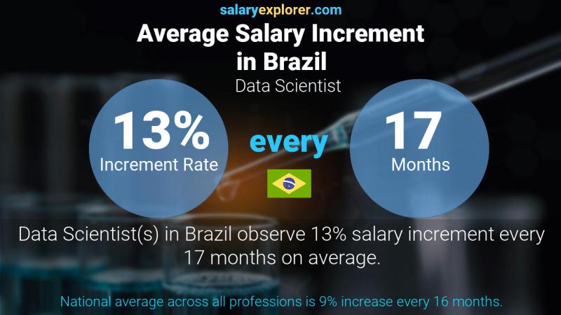 Annual Salary Increment Rate Brazil Data Scientist
