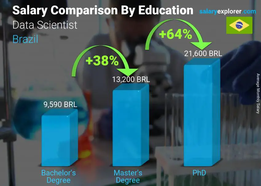 Salary comparison by education level monthly Brazil Data Scientist
