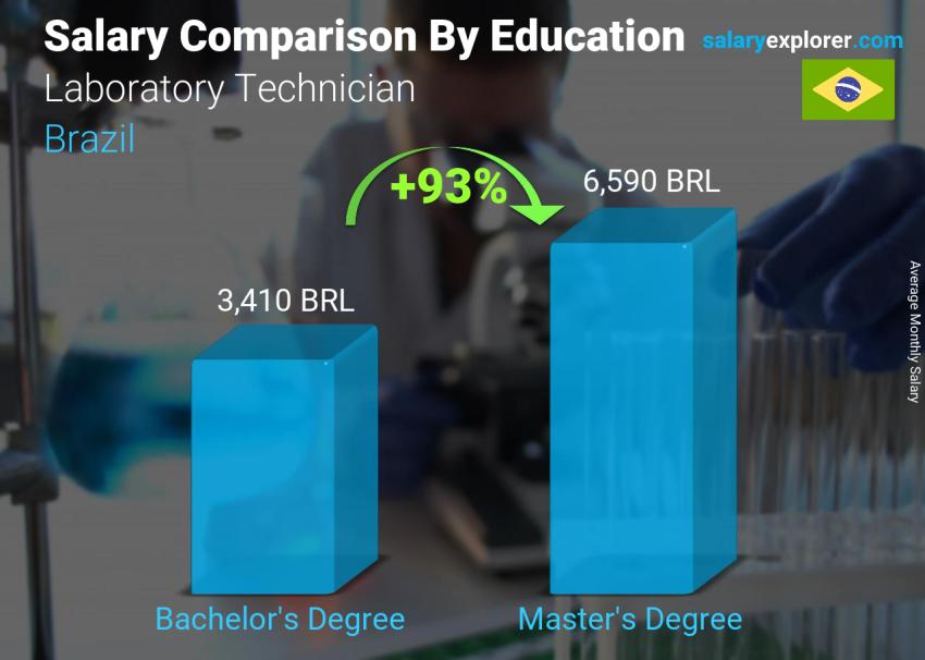 Salary comparison by education level monthly Brazil Laboratory Technician