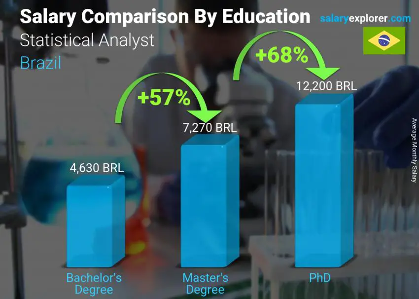 Salary comparison by education level monthly Brazil Statistical Analyst