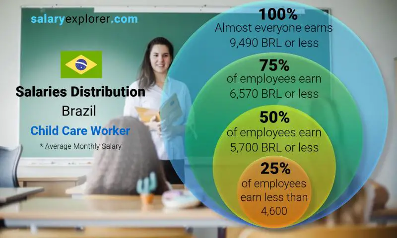 Median and salary distribution Brazil Child Care Worker monthly