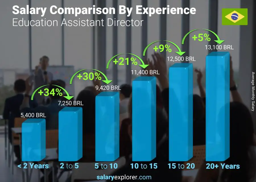 Salary comparison by years of experience monthly Brazil Education Assistant Director