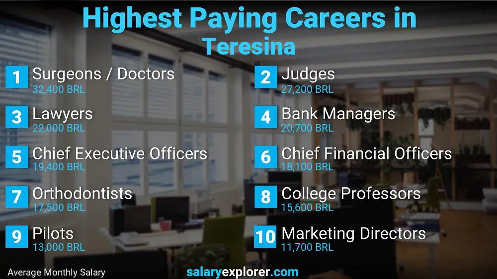 Highest Paying Jobs Teresina