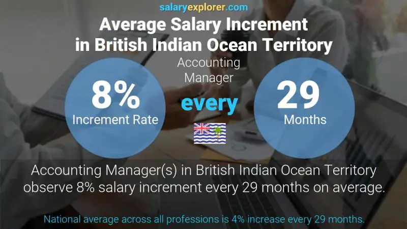 Annual Salary Increment Rate British Indian Ocean Territory Accounting Manager