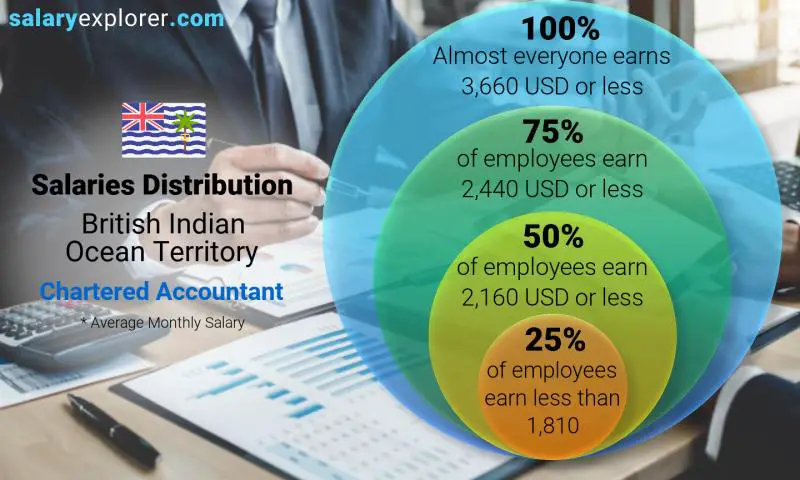 Median and salary distribution British Indian Ocean Territory Chartered Accountant monthly