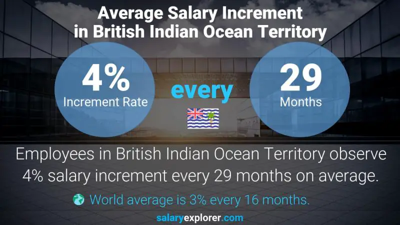 Annual Salary Increment Rate British Indian Ocean Territory Clerk