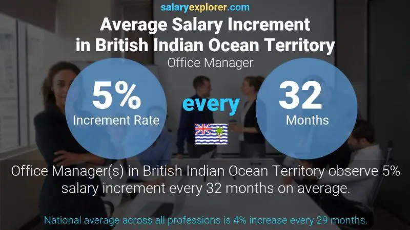 Annual Salary Increment Rate British Indian Ocean Territory Office Manager