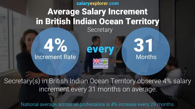 Annual Salary Increment Rate British Indian Ocean Territory Secretary