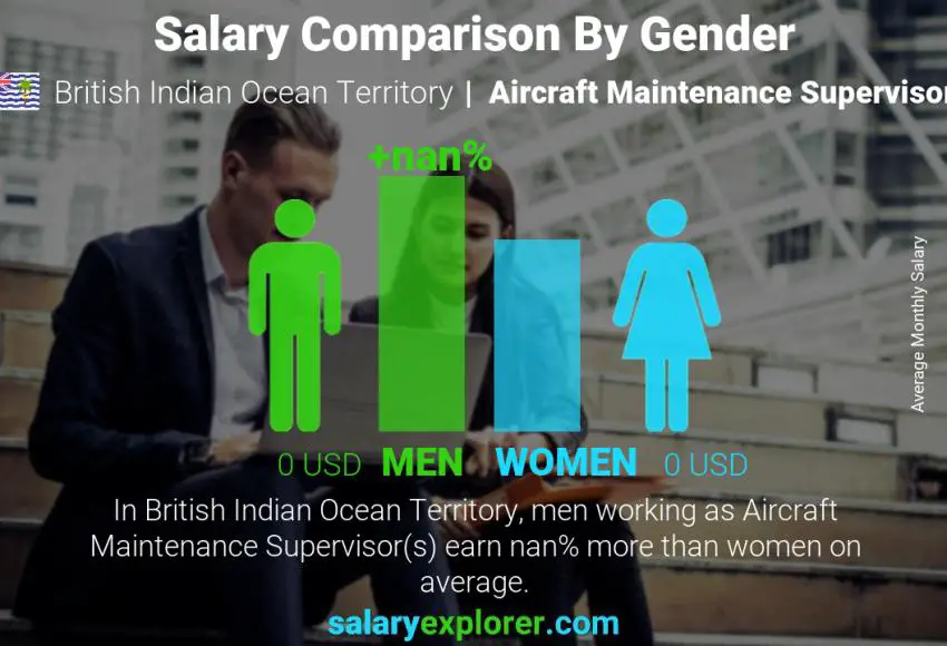 Salary comparison by gender British Indian Ocean Territory Aircraft Maintenance Supervisor monthly