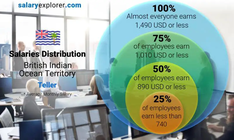 Median and salary distribution British Indian Ocean Territory Teller monthly