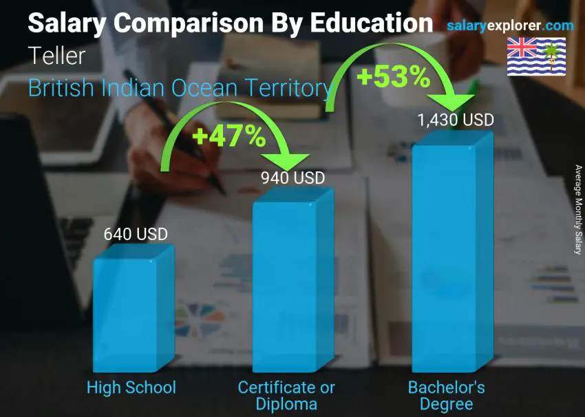 Salary comparison by education level monthly British Indian Ocean Territory Teller