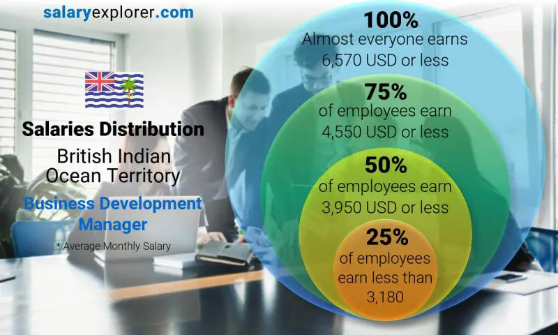 Median and salary distribution British Indian Ocean Territory Business Development Manager monthly