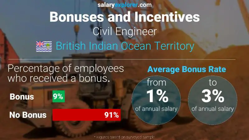 Annual Salary Bonus Rate British Indian Ocean Territory Civil Engineer