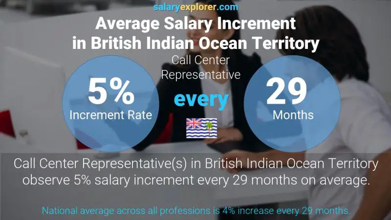 Annual Salary Increment Rate British Indian Ocean Territory Call Center Representative