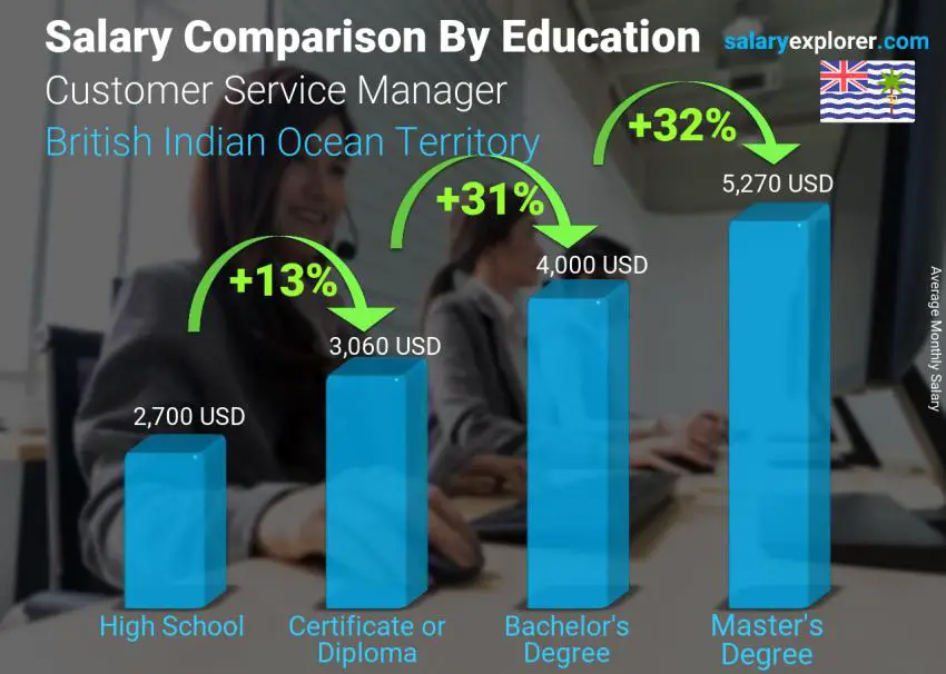Salary comparison by education level monthly British Indian Ocean Territory Customer Service Manager