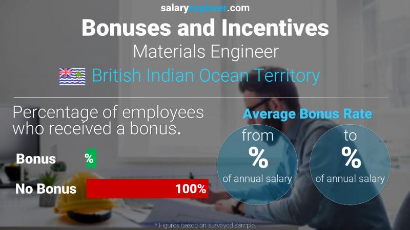 Annual Salary Bonus Rate British Indian Ocean Territory Materials Engineer