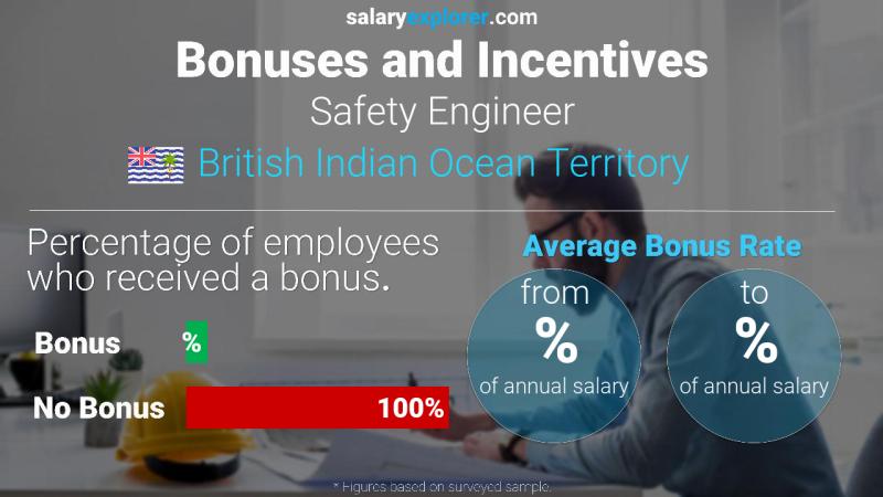 Annual Salary Bonus Rate British Indian Ocean Territory Safety Engineer