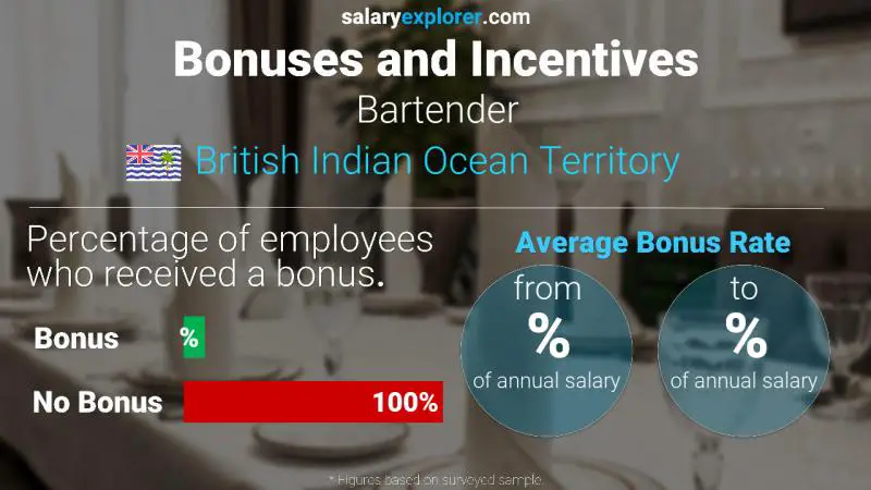 Annual Salary Bonus Rate British Indian Ocean Territory Bartender