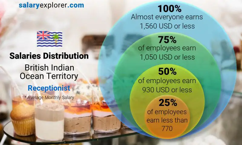 Median and salary distribution British Indian Ocean Territory Receptionist monthly