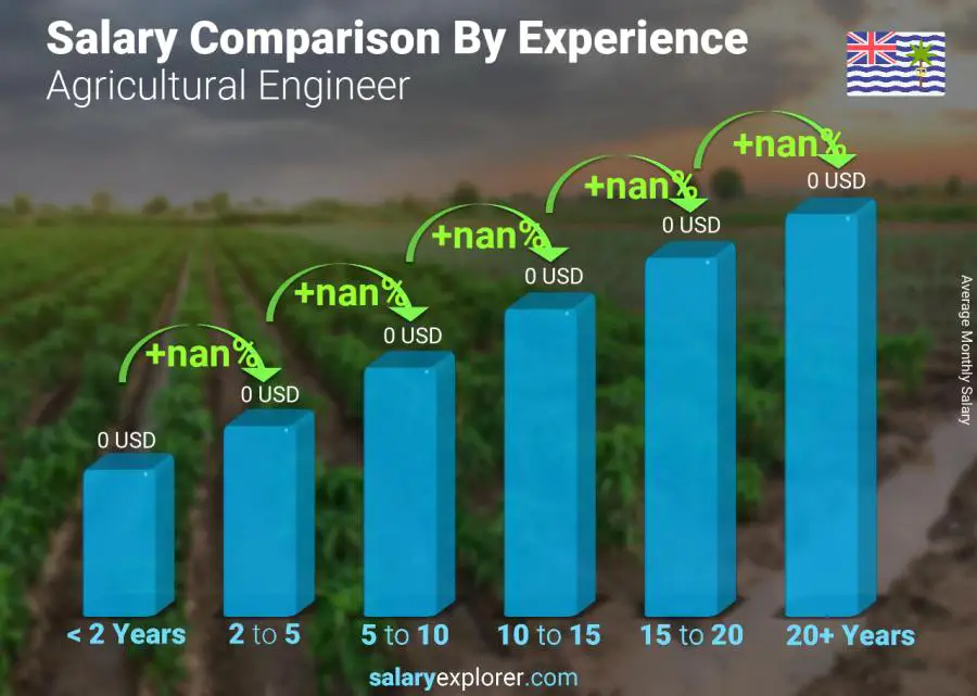 Salary comparison by years of experience monthly British Indian Ocean Territory Agricultural Engineer