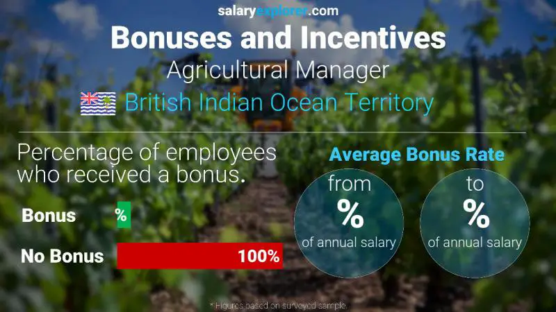 Annual Salary Bonus Rate British Indian Ocean Territory Agricultural Manager