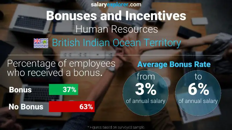 Annual Salary Bonus Rate British Indian Ocean Territory Human Resources